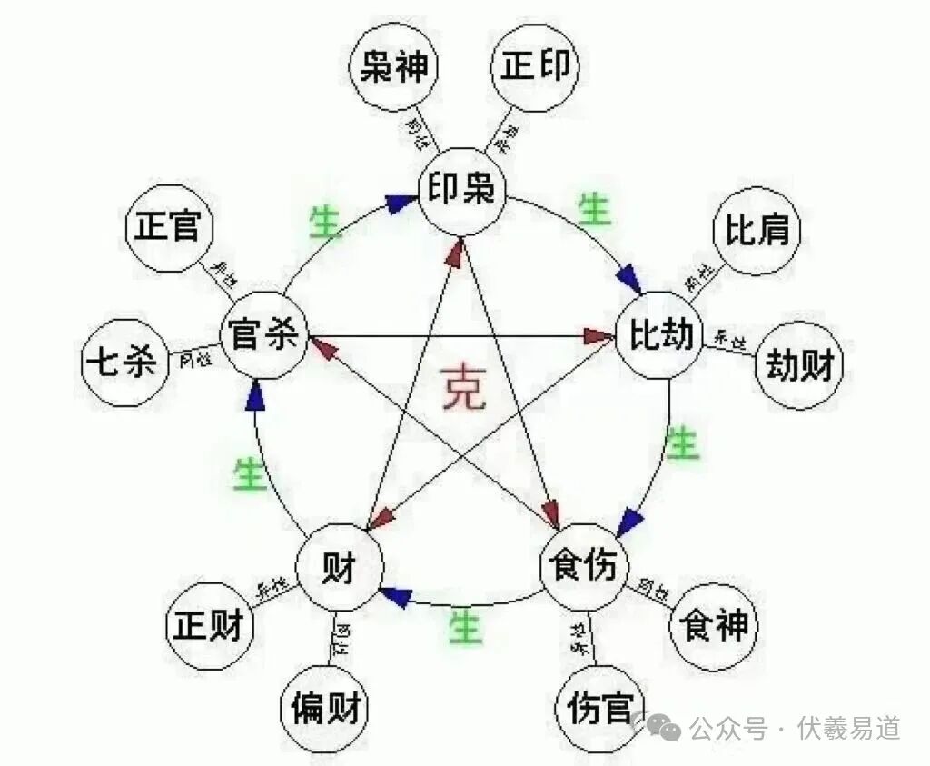 如何掌握十神的生克概念（初学者可收藏）