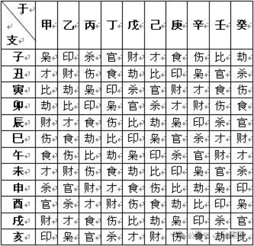 如何掌握十神的生克概念（初学者可收藏）