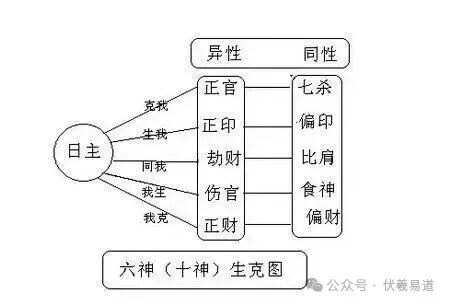 如何掌握十神的生克概念（初学者可收藏）