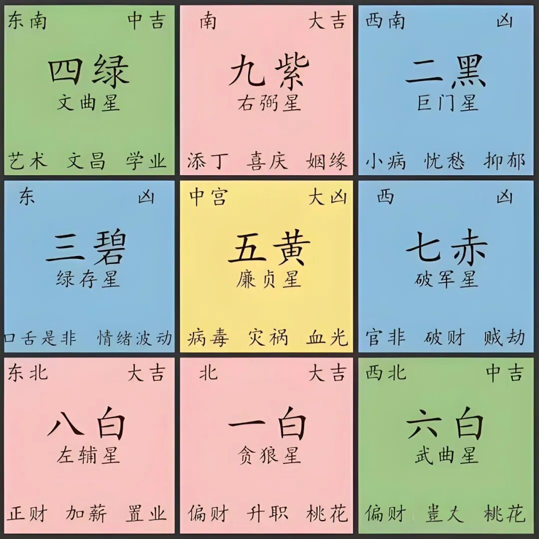 九宫飞星必背口诀