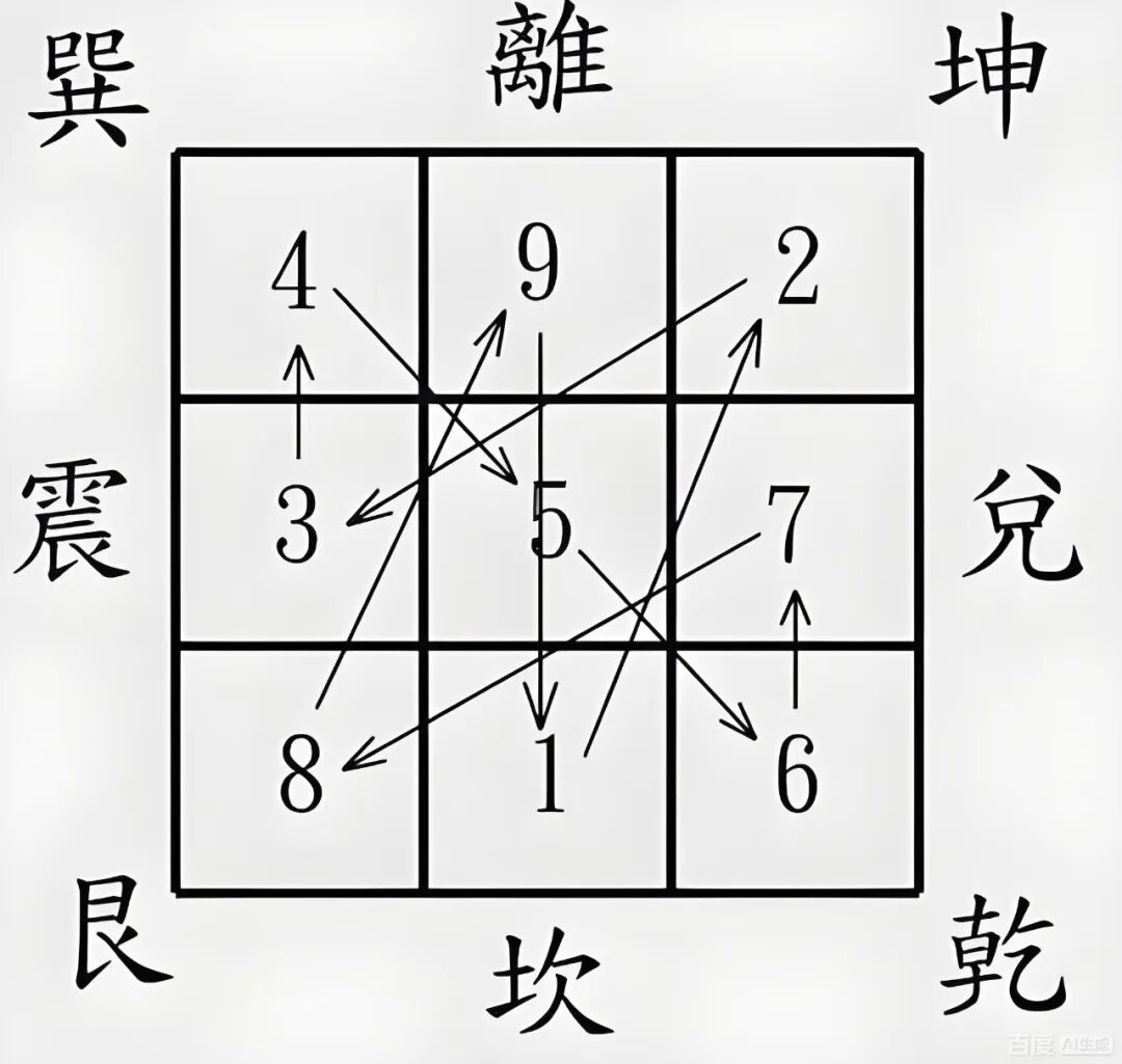 九宫飞星必背口诀