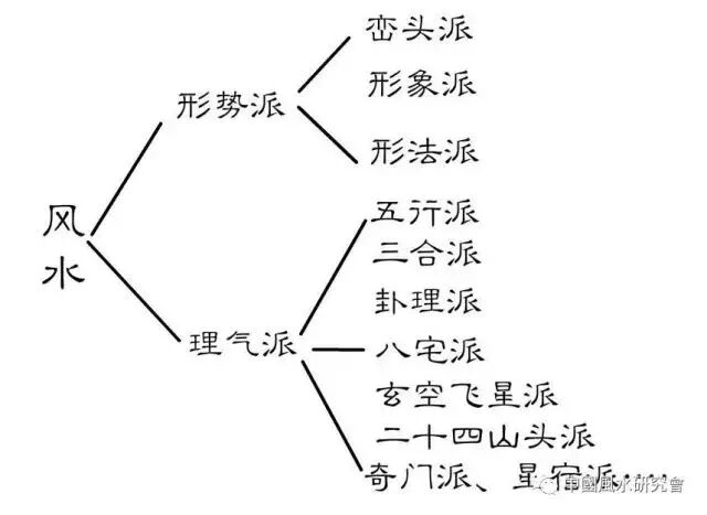 文章标题-1 风水入门(各门派分类介绍及历代大师汇总)