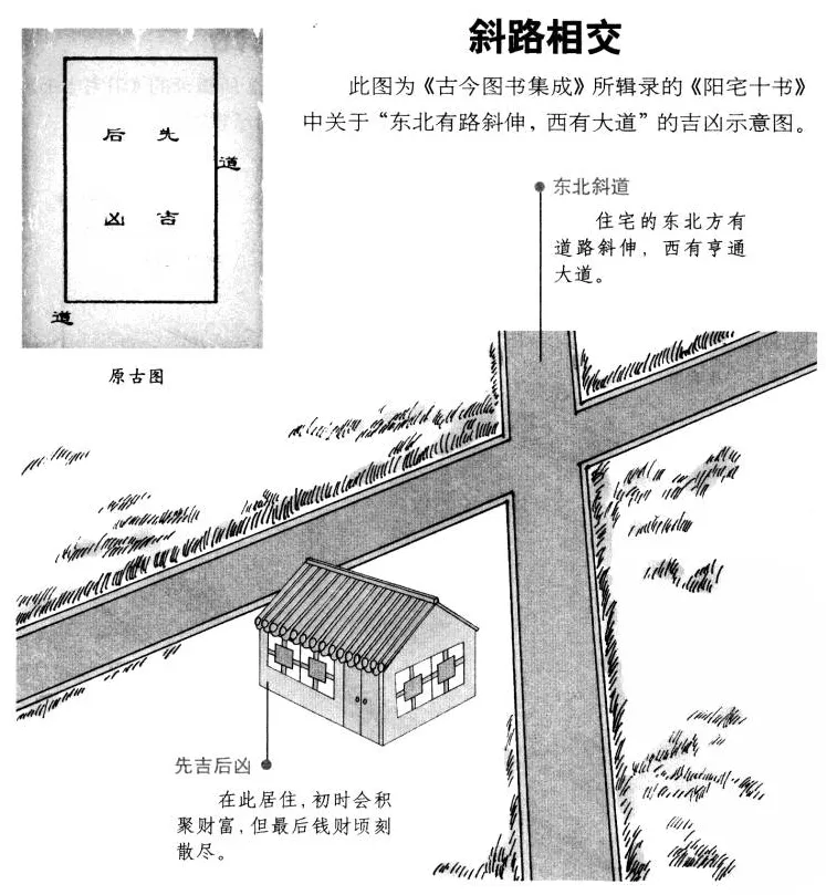 阳宅十书:宅基外形吉凶（完整图解珍藏版）
