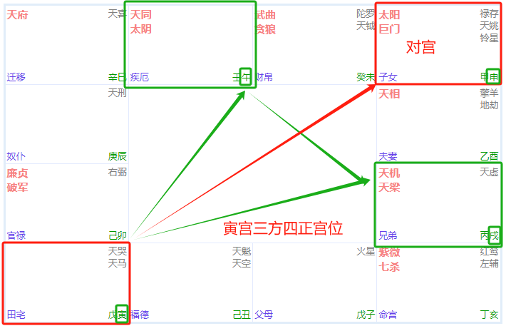 紫微斗数自学：推断法