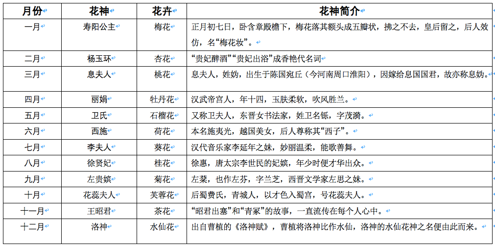 十个经典文化；十二地支、十二时辰、十二生肖、十二月神、十二花神、十二金仙、古希腊十二主神、十二因缘、十二金钗之年...