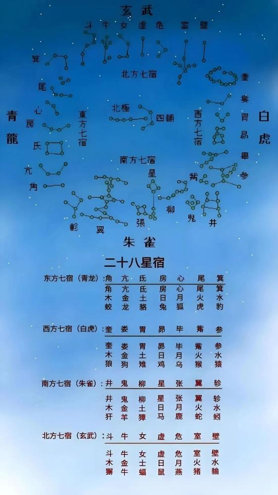 二十八星宿详解，不用找，都在这里！