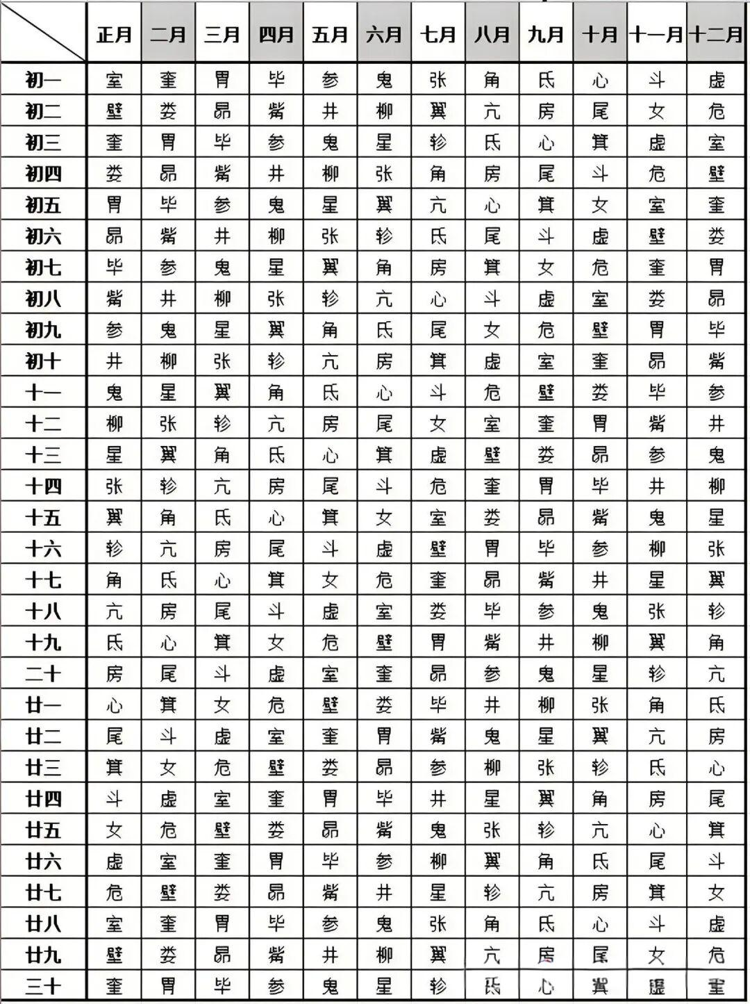 二十八星宿详解，不用找，都在这里！