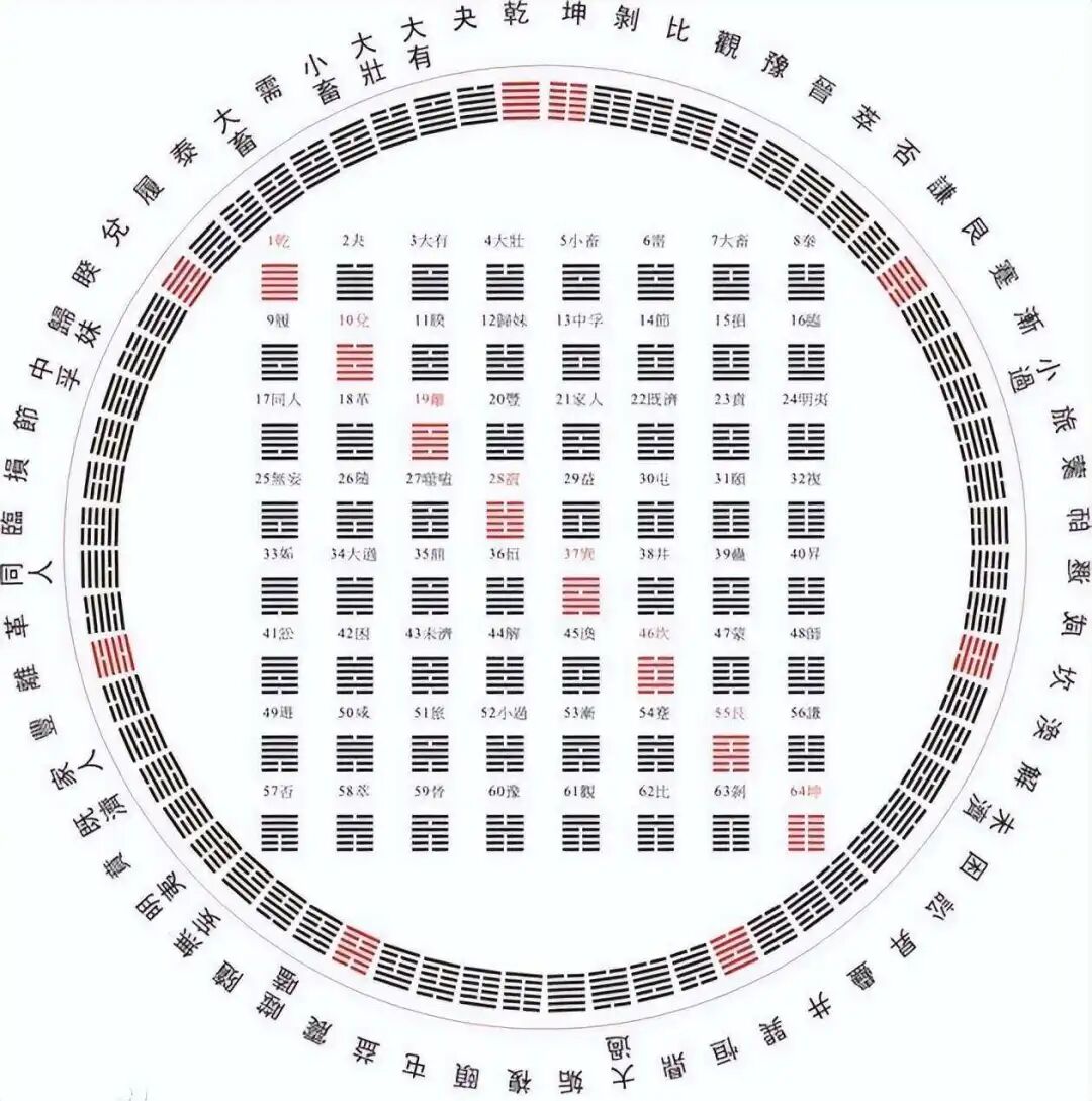 道家《易经》与中医医理