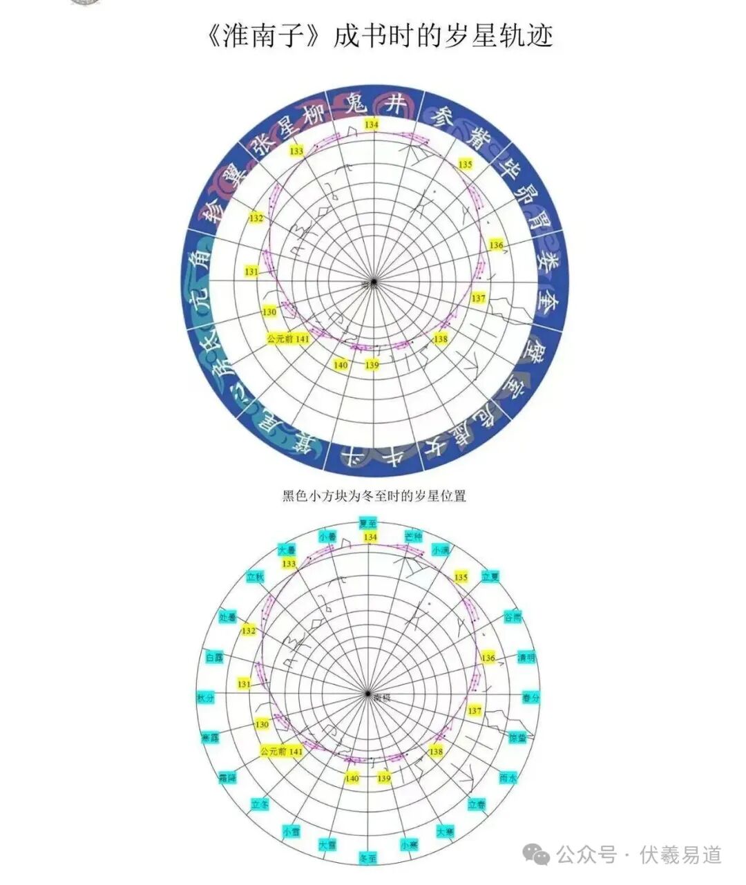 学 “易” 必读明篇《淮南子●天文训》原文及译文！