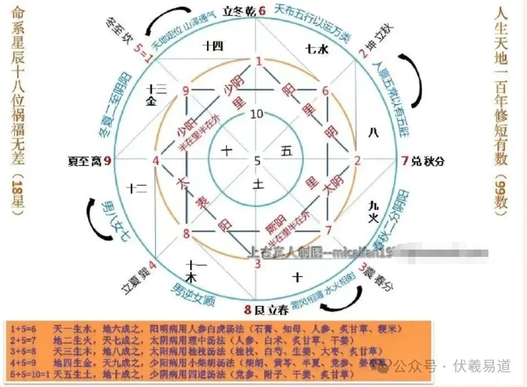 上古流传；易道及医典（收藏备用）