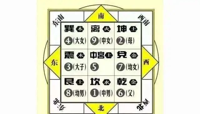 阳宅九宫八卦