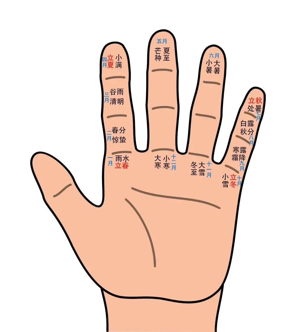 二十四节气快速记忆法（口诀掌决图）