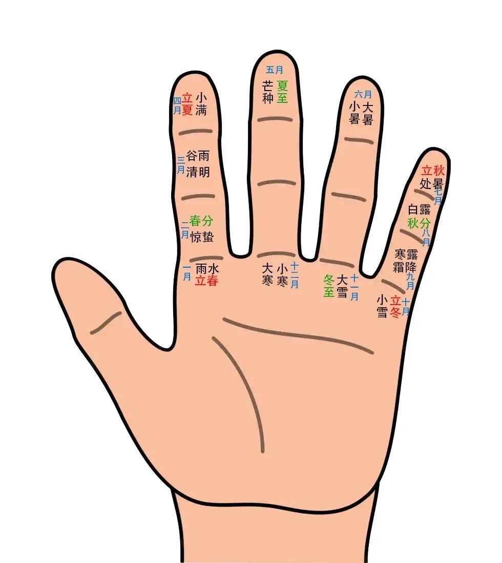 二十四节气快速记忆法（口诀掌决图）