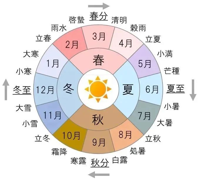 二十四节气快速记忆法（口诀掌决图）