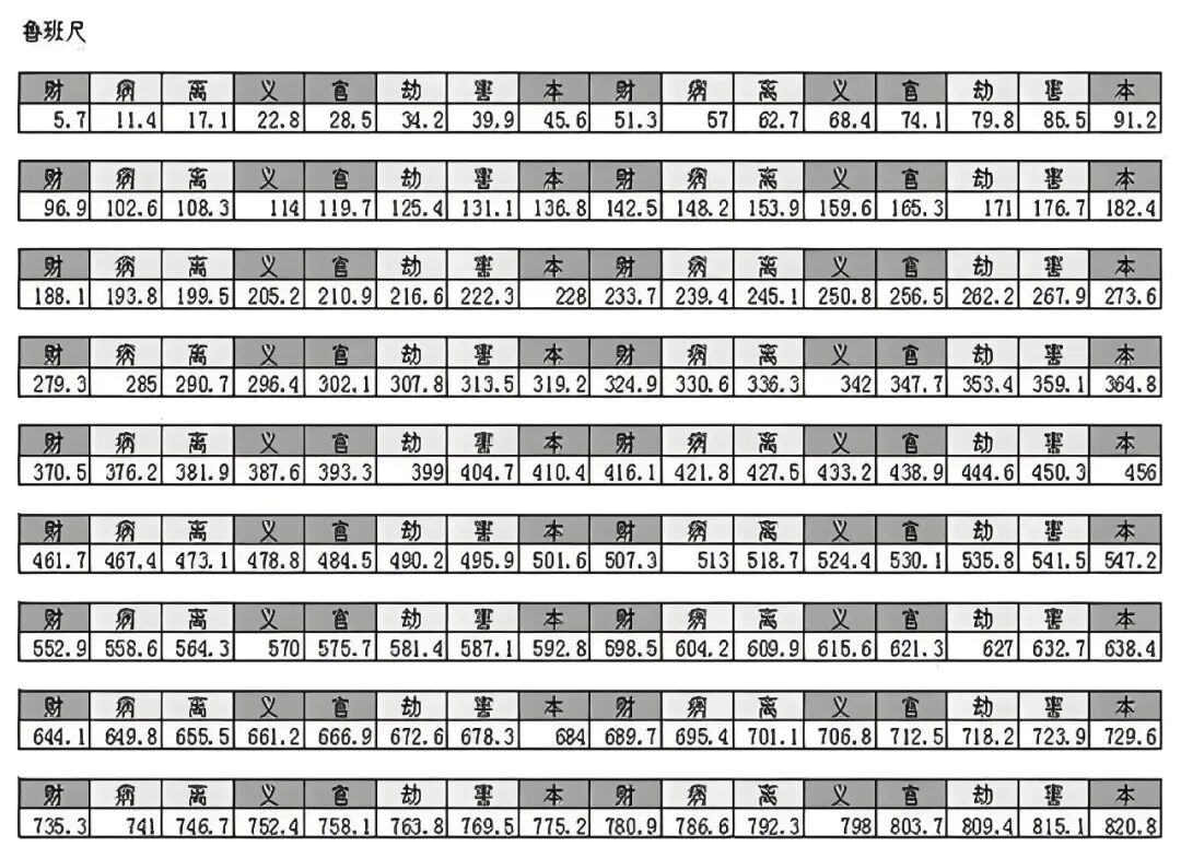 鲁班尺尺寸明细表