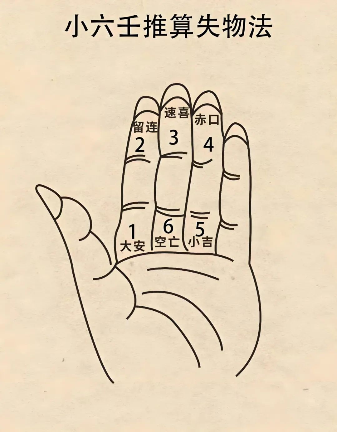 小六壬推算法详细教程