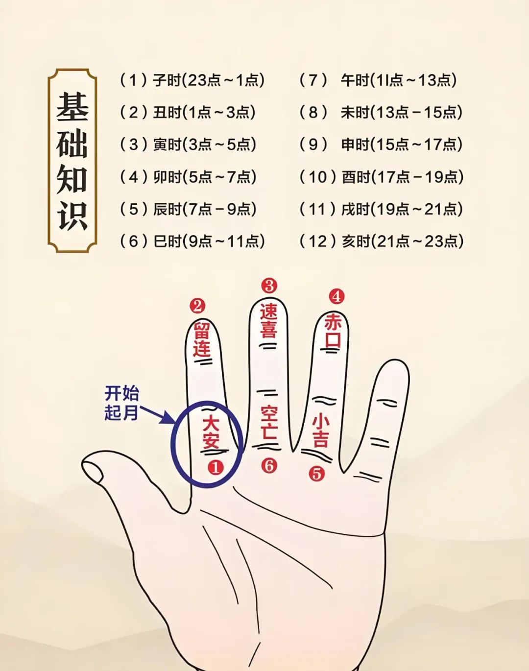 小六壬推算法详细教程