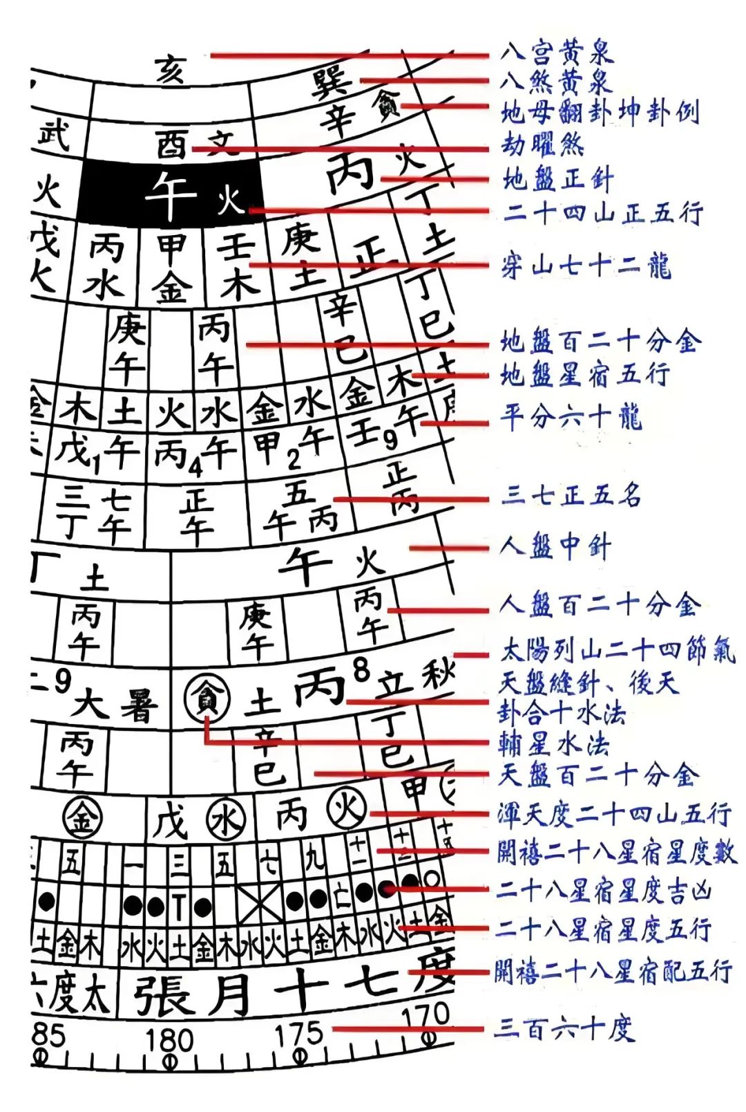 文章标题-3 三元三合风水罗盘全解系列综合盘三合盘