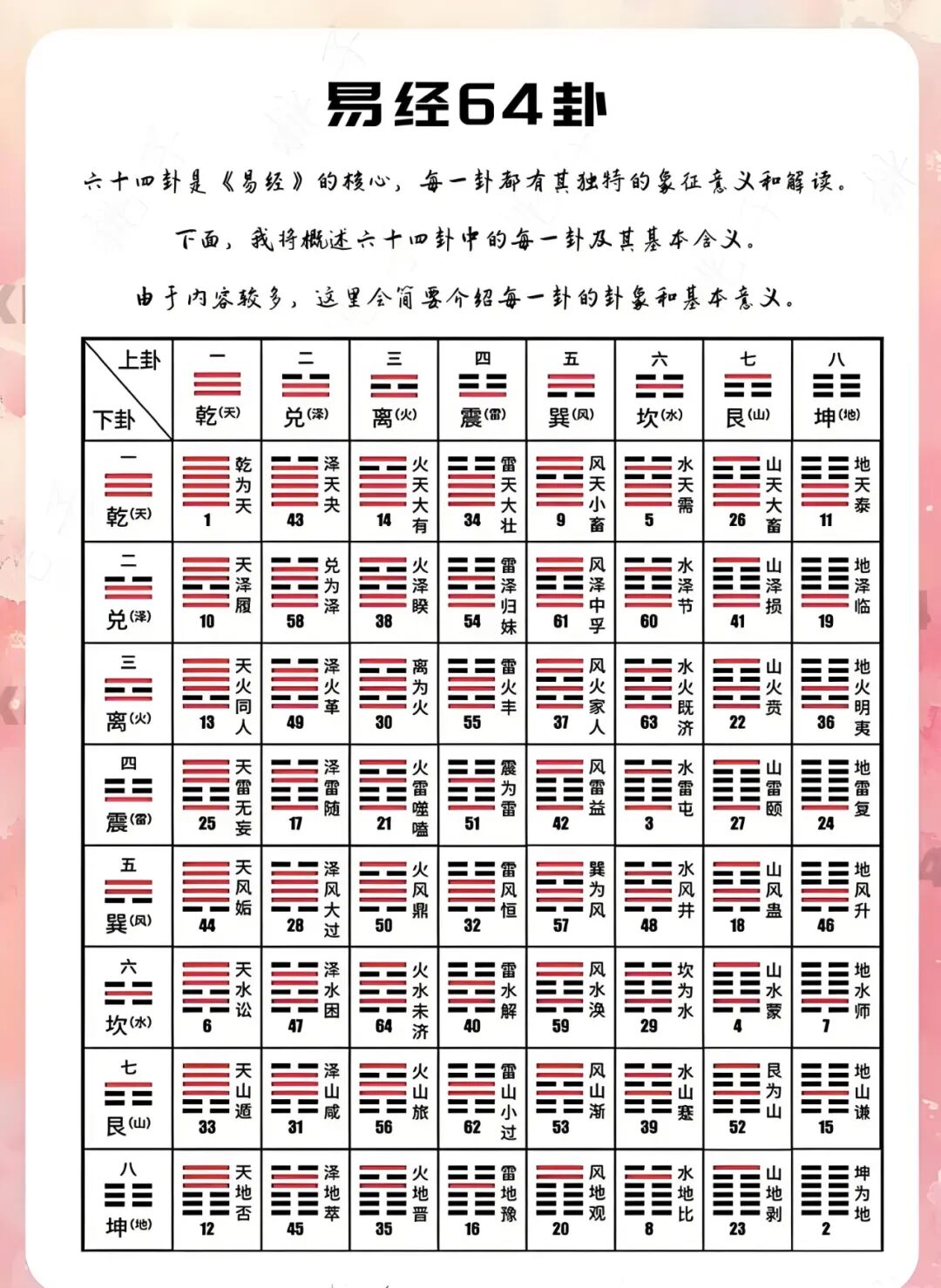 文章标题-3 数字占卦:六十四卦预测法,两个数直接断事!(有空就占)