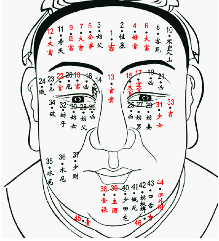 面相十三行：人脸的中轴线，富贵贫贱