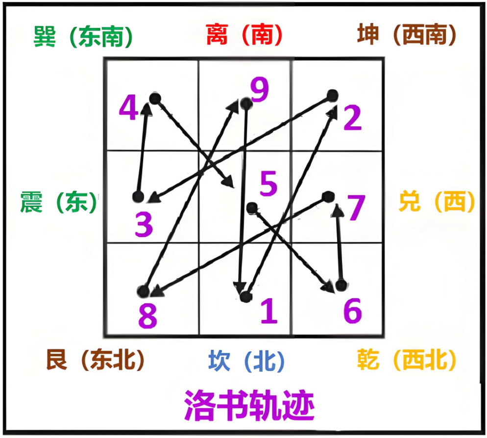 九宫飞星必背口诀