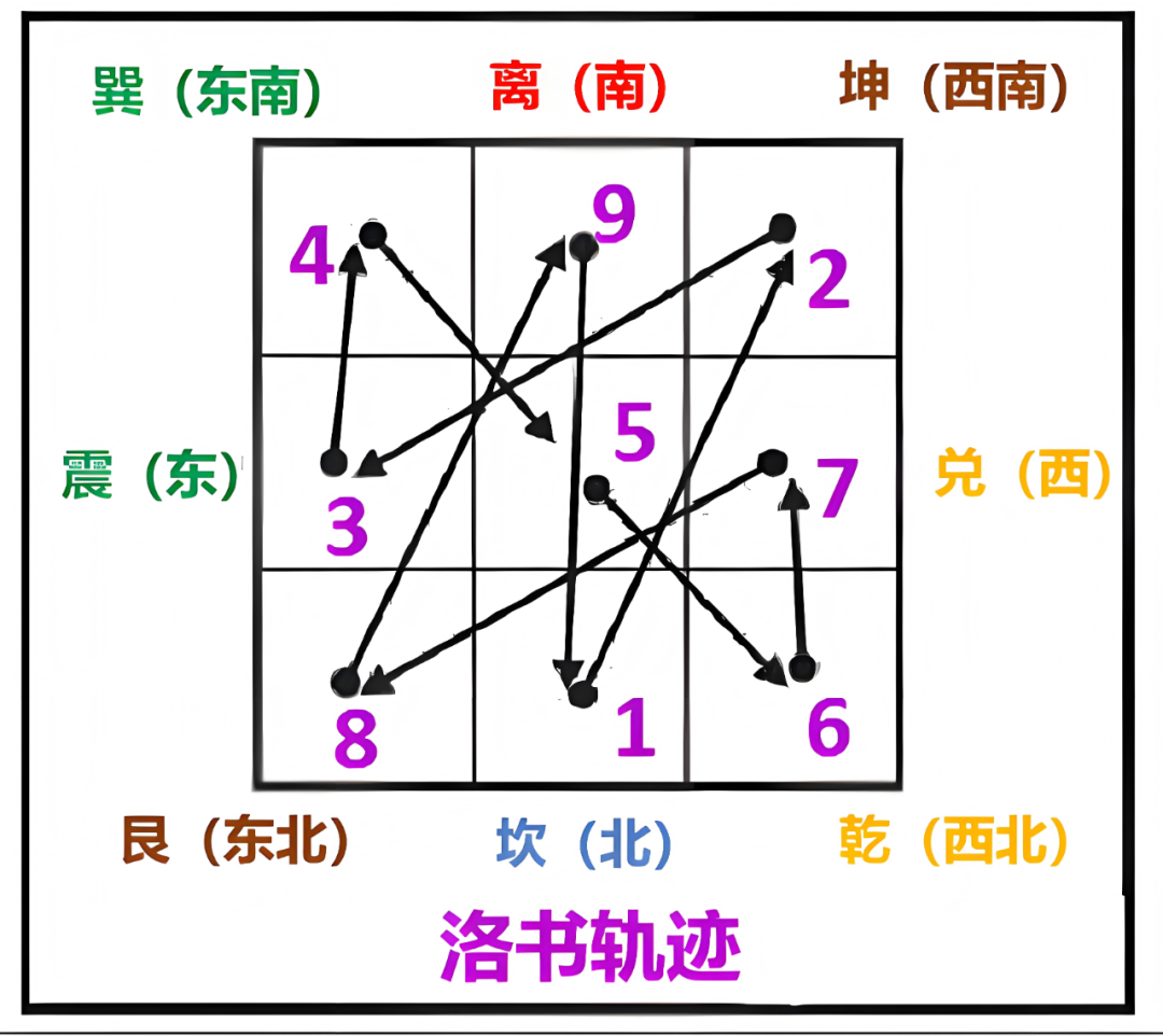 文章标题-2 九宫飞星推算口诀表