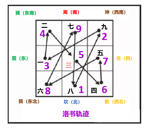 文章标题-5 九宫飞星推算口诀表