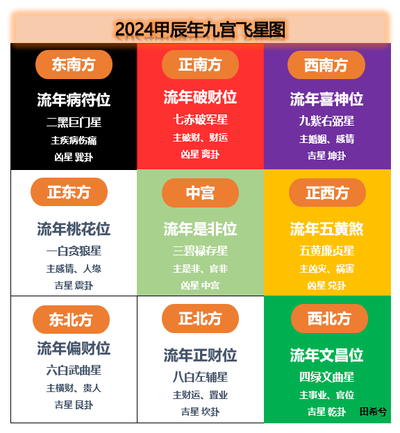 文章标题-6 九宫飞星推算口诀表