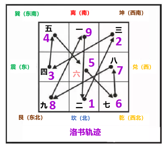 文章标题-7 九宫飞星推算口诀表