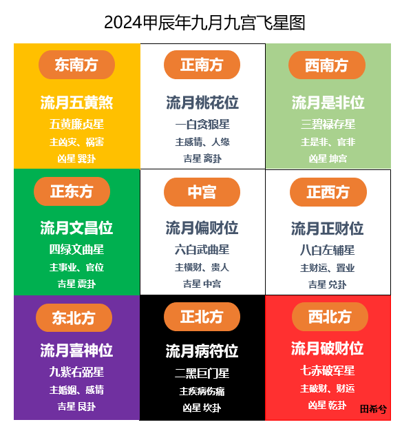 文章标题-8 九宫飞星推算口诀表