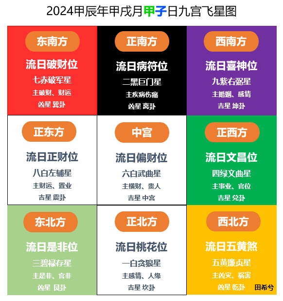 文章标题-10 九宫飞星推算口诀表