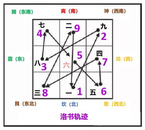 文章标题-9 九宫飞星推算口诀表