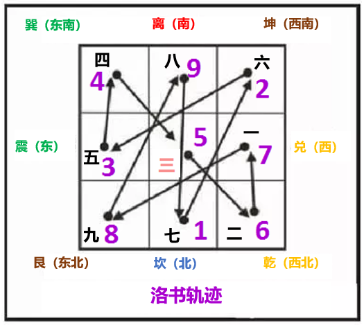 文章标题-11 九宫飞星推算口诀表