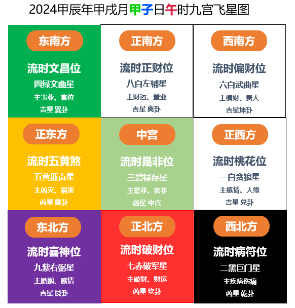文章标题-12 九宫飞星推算口诀表