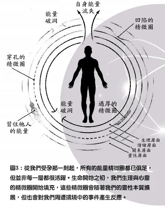 文章标题-7 一个让人无法看见的能量世界;;;人体「能量精微圈」