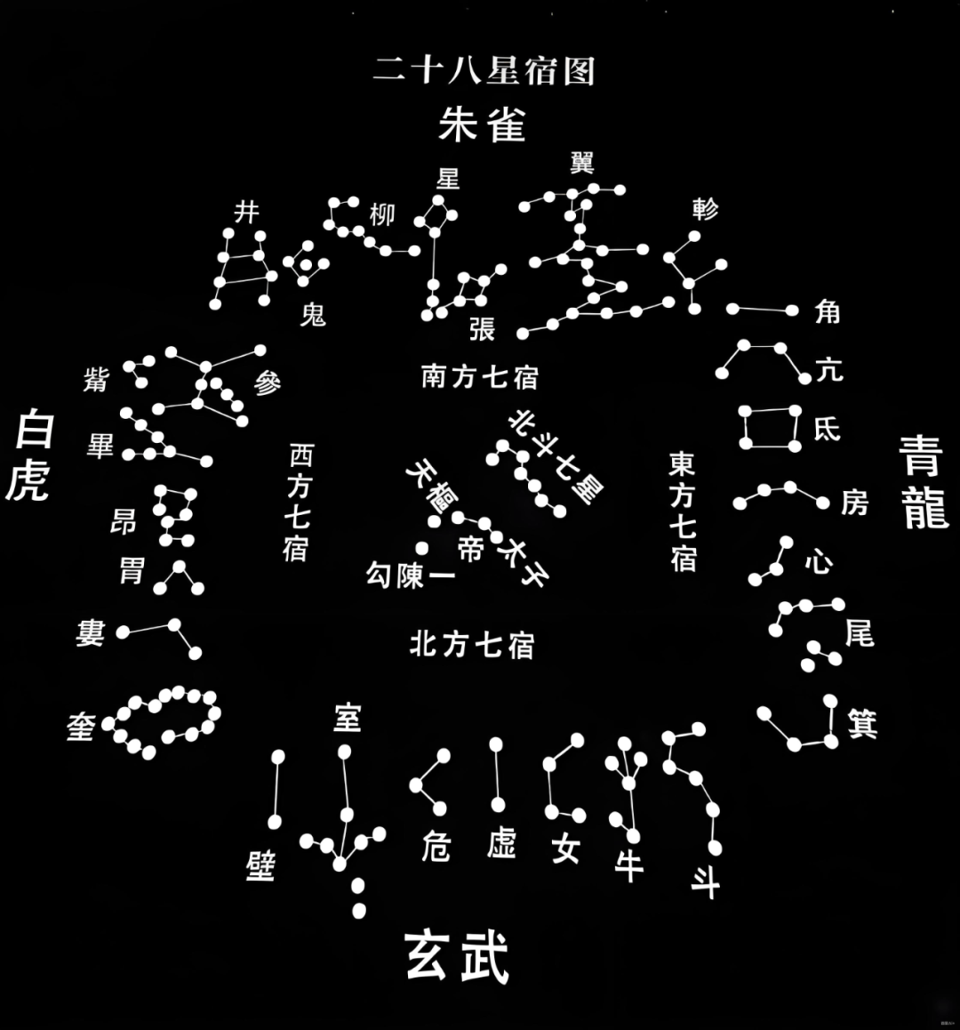 什么是二十八宿？二十八宿的五行属性