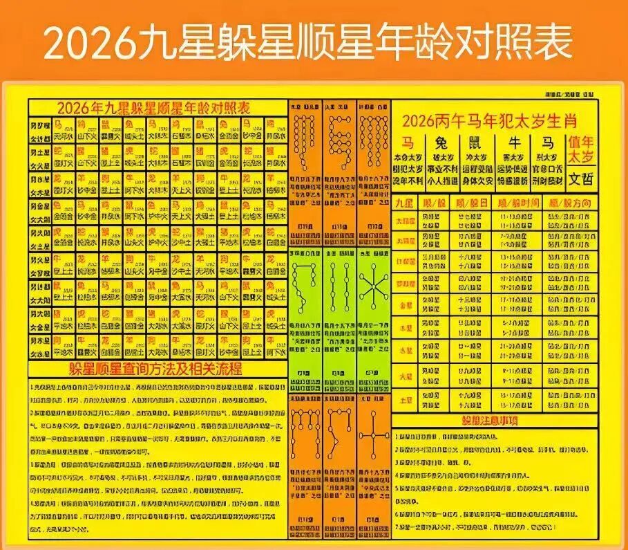2026年正确躲顺星忌星的方法，及九星照命解法与应用（附躲星时间与方向）