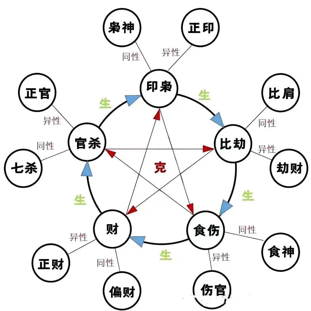 中国传统命理学：深度解析十神定位