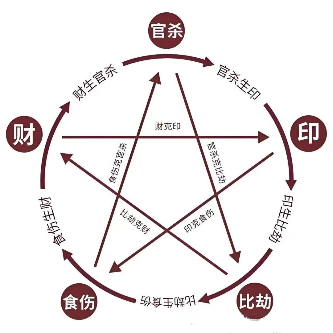 中国传统命理学：深度解析十神定位