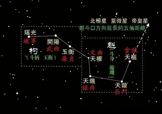 文章标题-1 紫微斗数主星与北斗九星的全景映射关系!