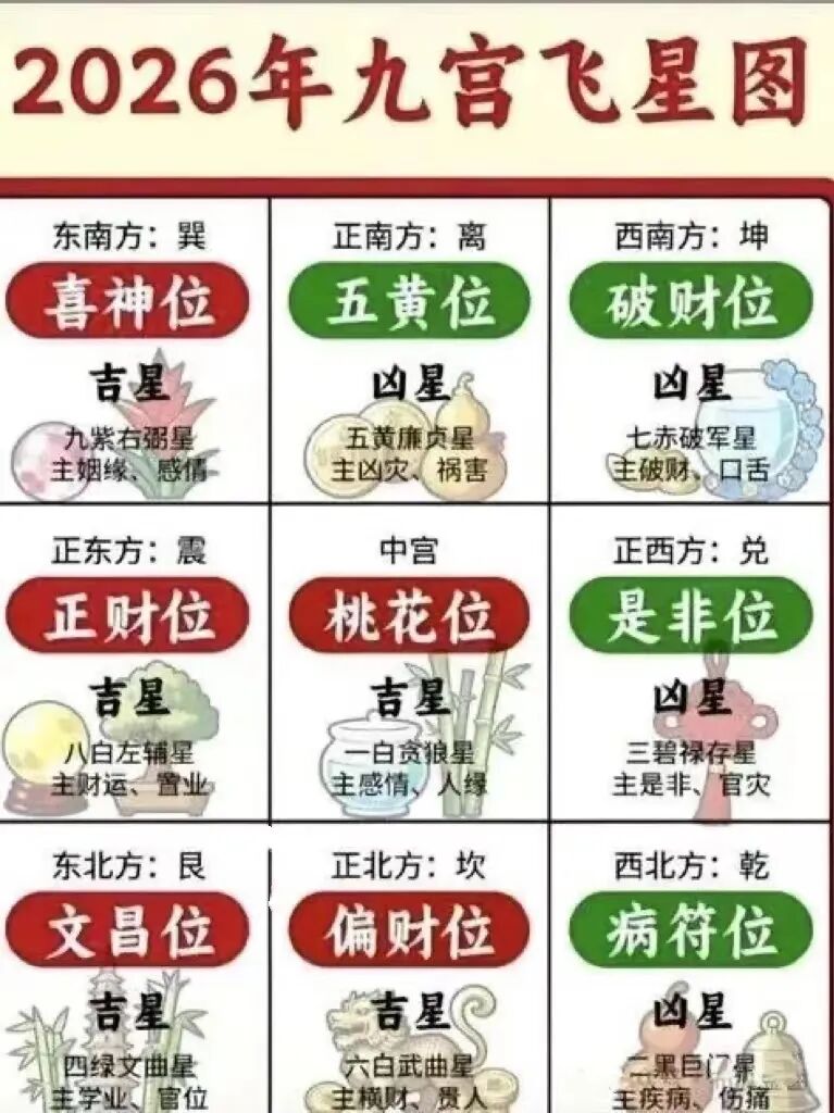 文章标题-3 2026九宫飞星图:风水方位图解详细论述!