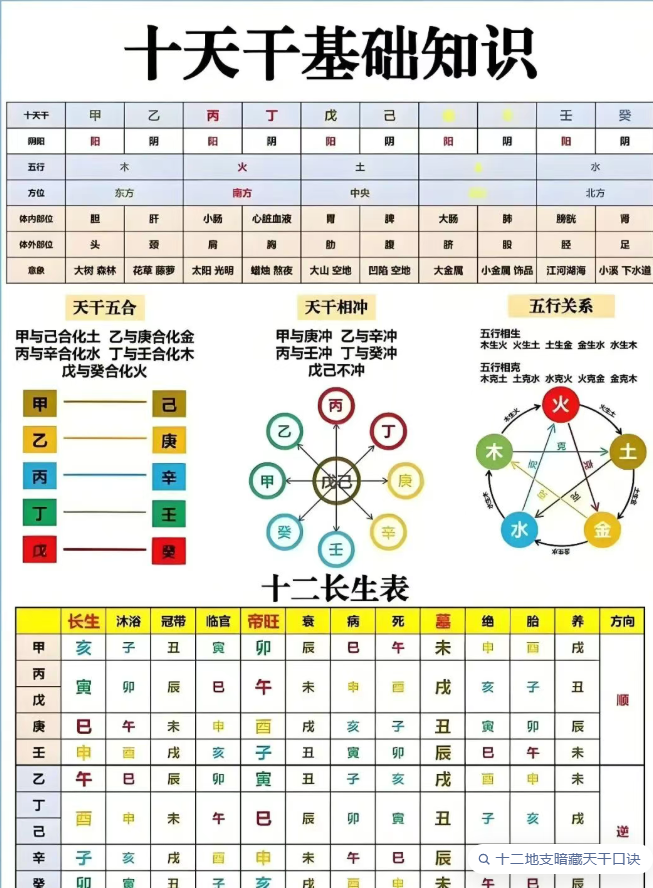 文章标题-1 十天干基础知识核心知识点