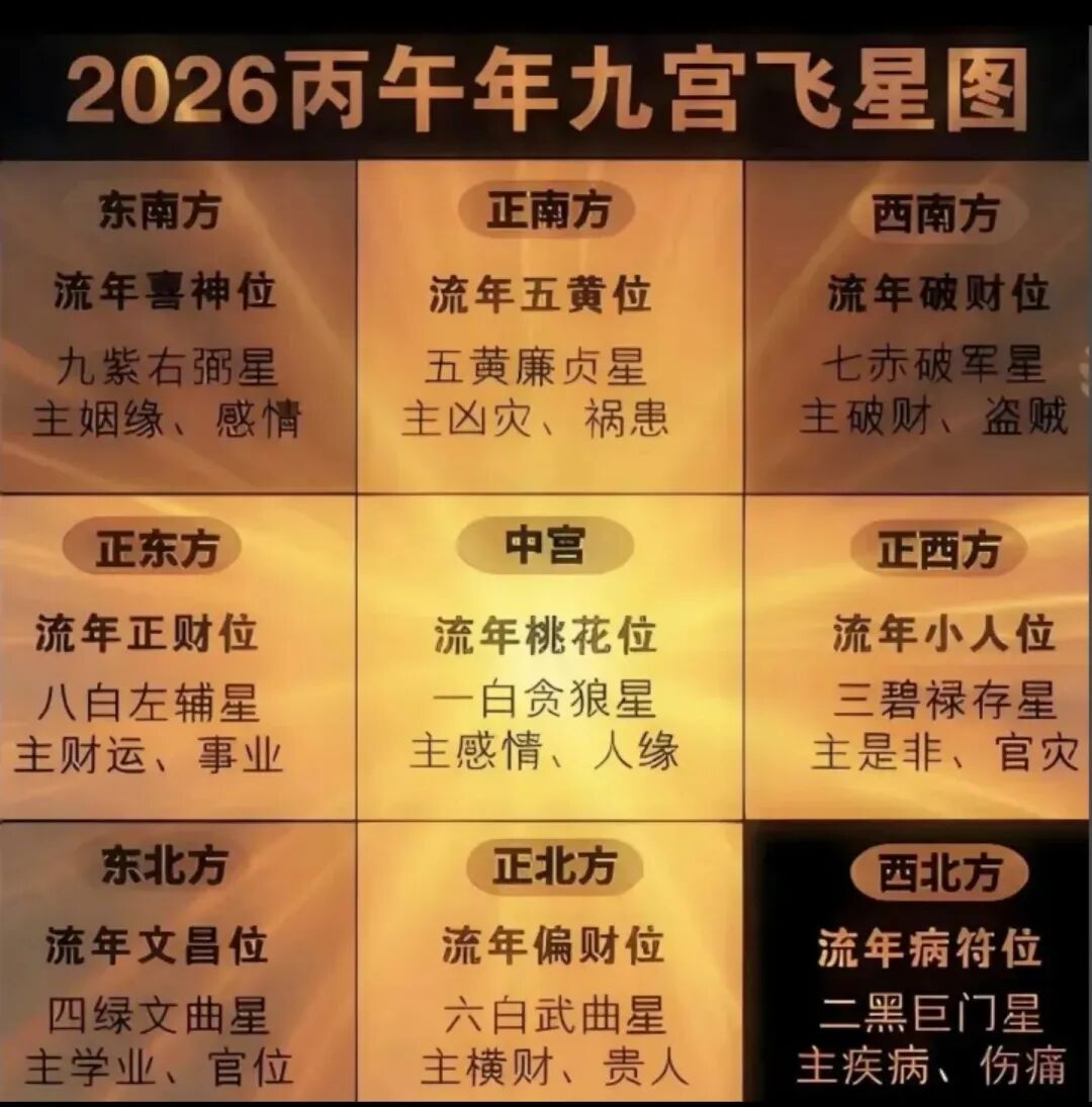 2026丙午年九宫飞星风水方位吉凶布局图解（建议收藏）
