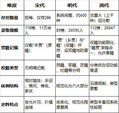 宋明清进士登科录丨存世、体例与贯籍制度的演变研究 暨家状中亲属存亡的表述