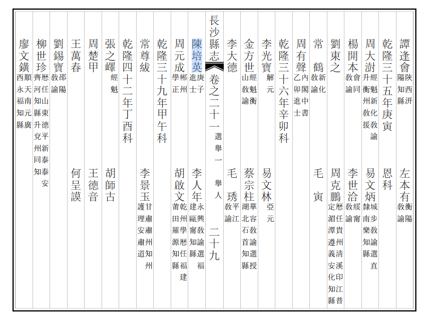 【方山陈氏】兴房永琢次子廷杰公（1485-1558）子尚礼、尚义世系补遗 附长沙县志科名录