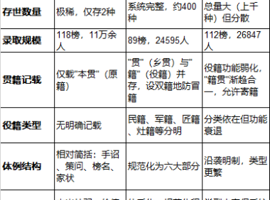 宋明清进士登科录丨存世、体例与贯籍制度的演变研究 暨家状中亲属存亡的表述